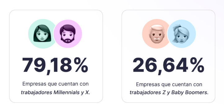 Distribución generacional en el trabajo según estudio de Talana