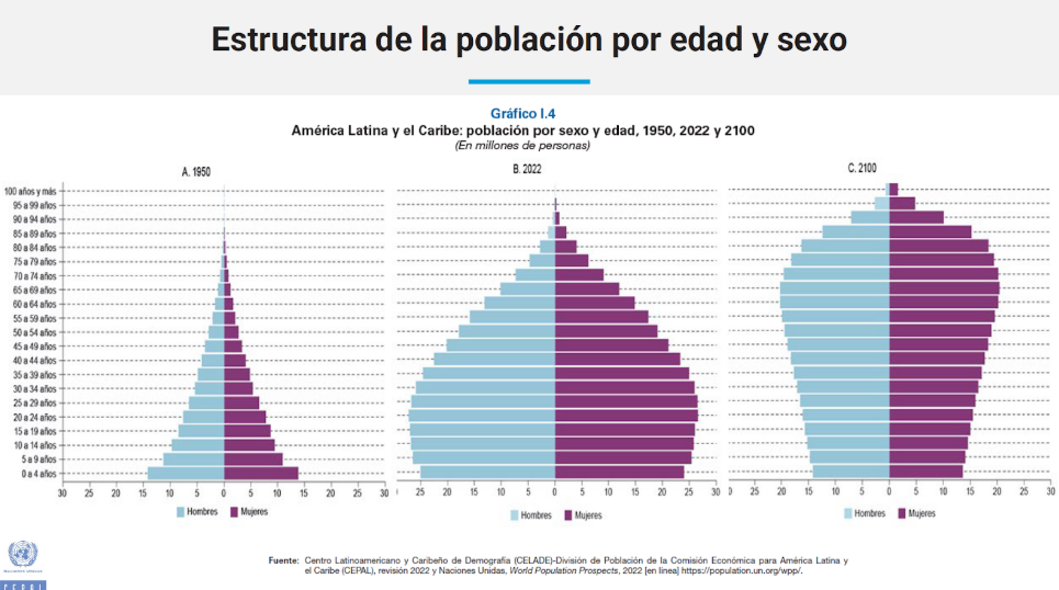 Proyecciones de diversidad generacional - CEPAL